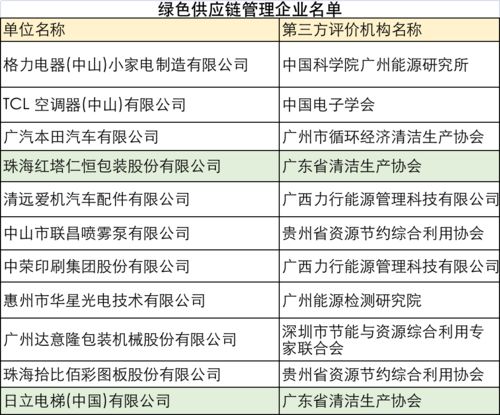 哪些企業更節能？哪些產品更綠色環保？官方名單揭曉